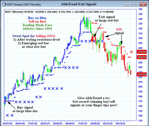 AbleTrend Trading Software MSFT chart