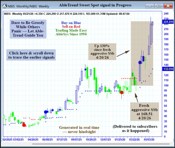 AbleTrend Trading Software NBIS chart
