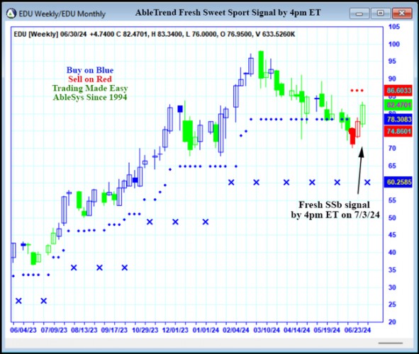 AbleTrend Trading Software EDU chart