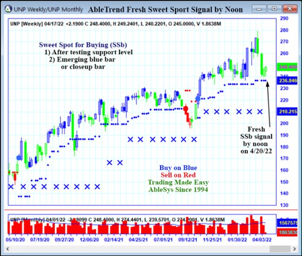 AbleTrend Trading Software UNP chart