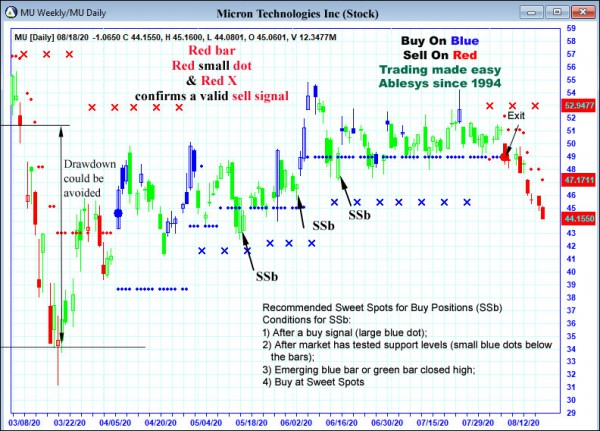 AbleTrend Trading Software MU chart