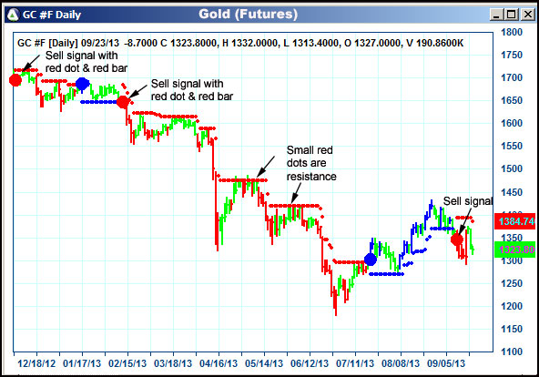 AbleTrend Trading Software GC chart