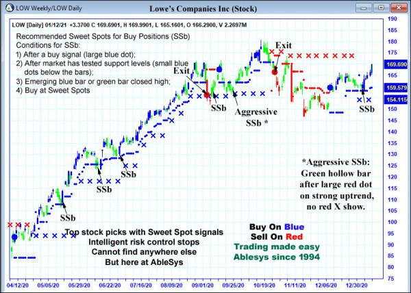 AbleTrend Trading Software LOW chart