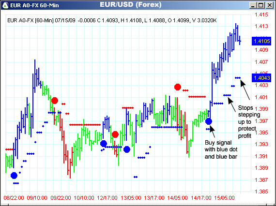 AbleTrend Trading Software EUR/USD chart