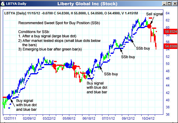 AbleTrend Trading Software LBTYA chart