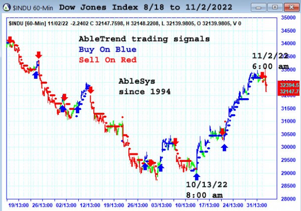 AbleTrend Trading Software $INDU chart