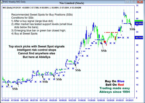 AbleTrend Trading Software NIO chart