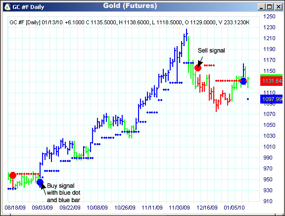 AbleTrend Trading Software GC chart