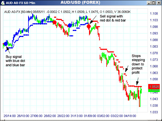 AbleTrend Trading Software AUD chart