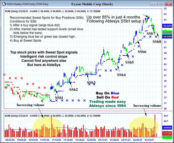 AbleTrend Trading Software XOM chart