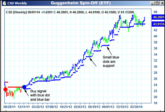 AbleTrend Trading Software CSD chart