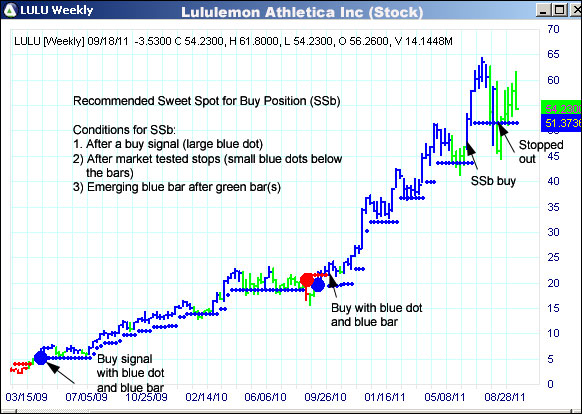 AbleTrend Trading Software LULU chart