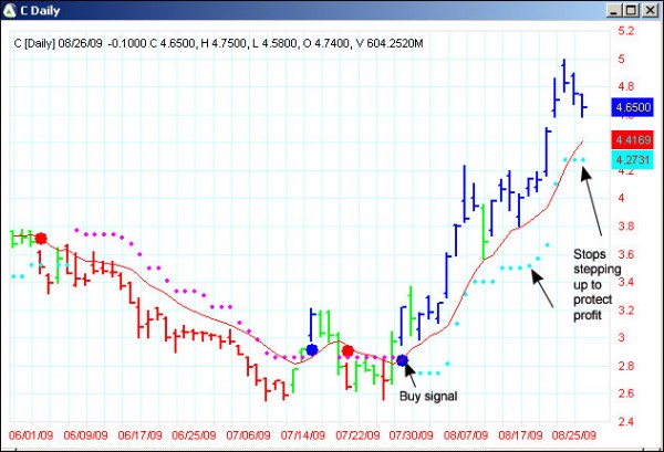 AbleTrend Trading Software C chart