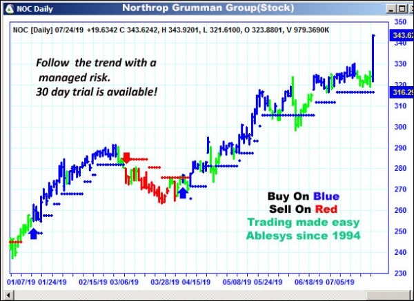 AbleTrend Trading Software NOC chart