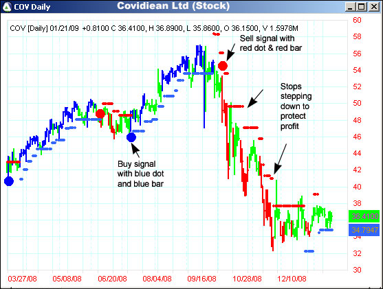 AbleTrend Trading Software COV chart