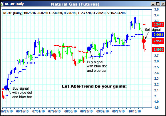 AbleTrend Trading Software NG chart