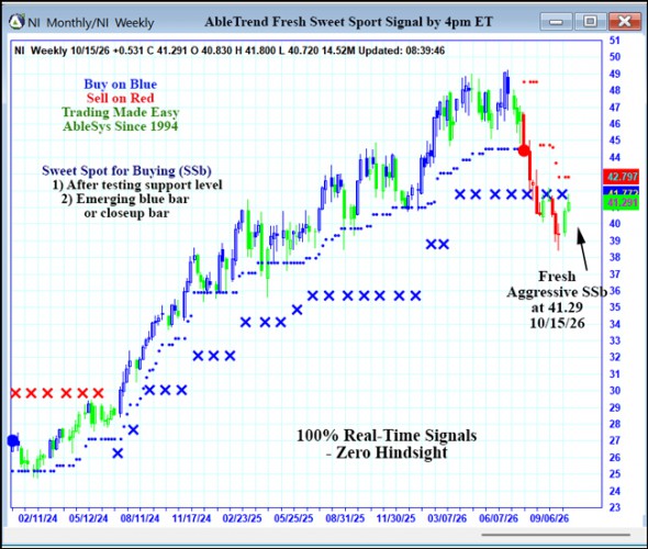 AbleTrend Trading Software NI chart