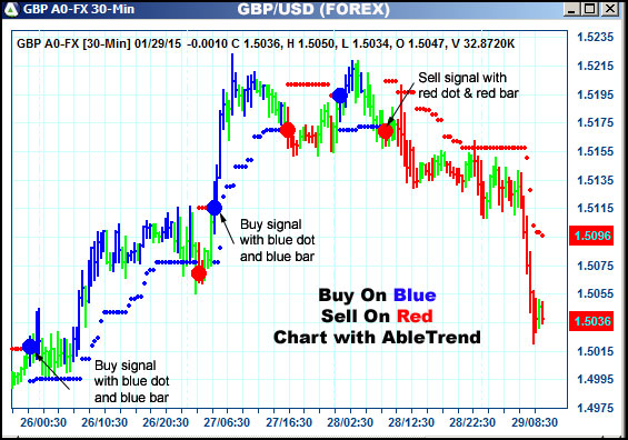 AbleTrend Trading Software GBP chart