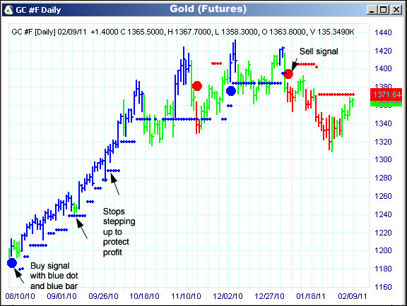 AbleTrend Trading Software GC chart