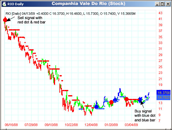 AbleTrend Trading Software RIO chart