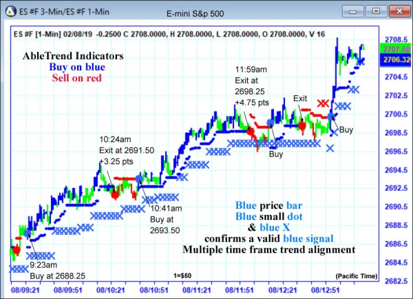 AbleTrend Trading Software ES chart