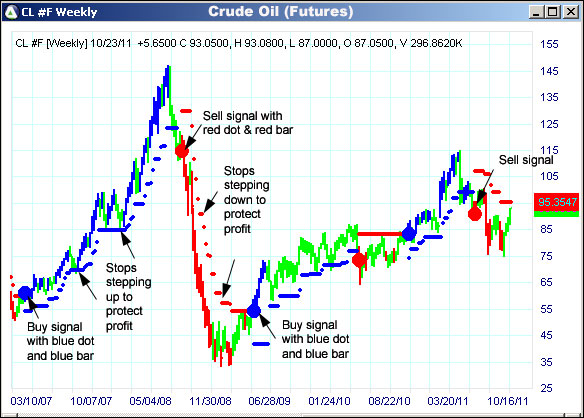 AbleTrend Trading Software CL chart