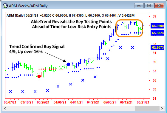 AbleTrend Trading Software ADM chart