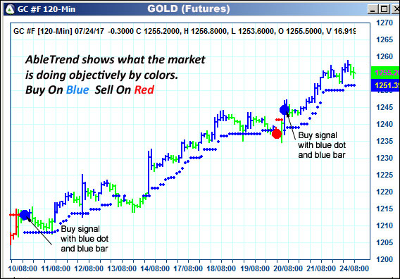 AbleTrend Trading Software GC chart