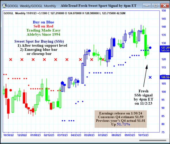 AbleTrend Trading Software GOOGL chart