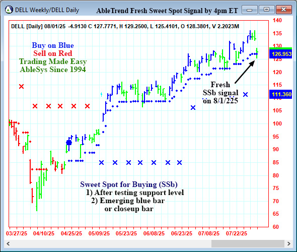 AbleTrend Trading Software DELL chart
