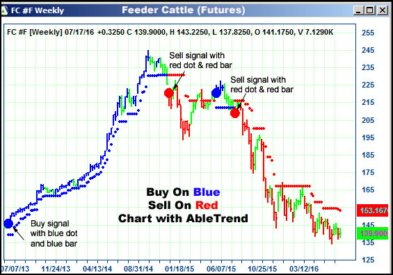 AbleTrend Trading Software FC chart