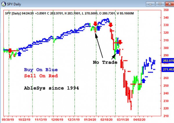 AbleTrend Trading Software SPY chart