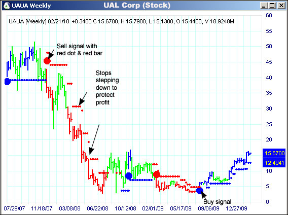 AbleTrend Trading Software UAUA chart