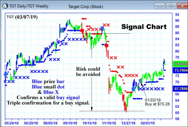 AbleTrend Trading Software TGT chart