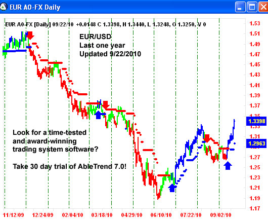 AbleTrend Trading Software EUR/USD chart