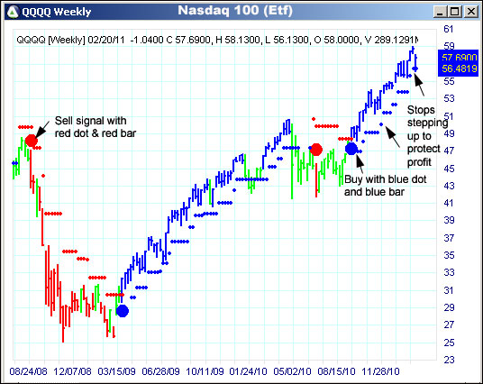 AbleTrend Trading Software QQQQ chart