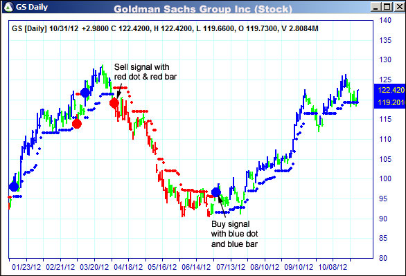 AbleTrend Trading Software GS chart