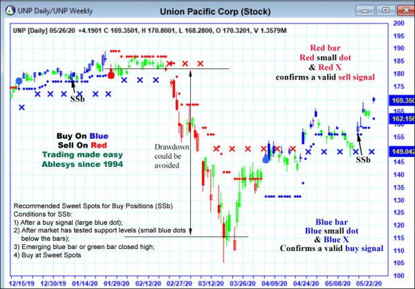 AbleTrend Trading Software UNP chart