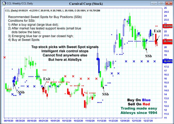 AbleTrend Trading Software CCL chart