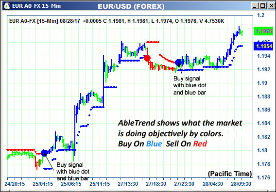 AbleTrend Trading Software EUR chart