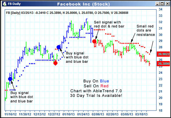 AbleTrend Trading Software FB chart