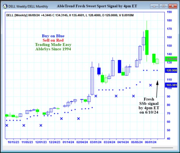 AbleTrend Trading Software DELL chart