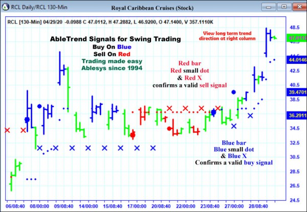 AbleTrend Trading Software RCL chart