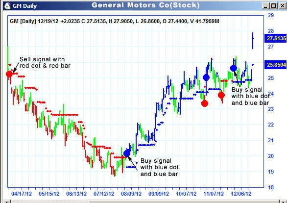 AbleTrend Trading Software GM chart