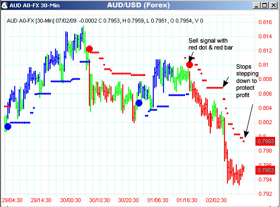 AbleTrend Trading Software AUD/USD chart