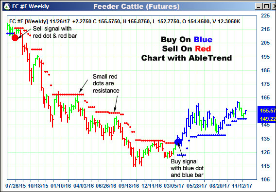 AbleTrend Trading Software FC chart