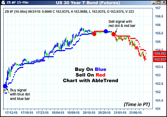 AbleTrend Trading Software ZB chart