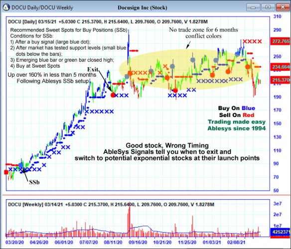 AbleTrend Trading Software DOCU chart