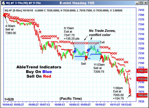 AbleTrend Trading Software NQ chart