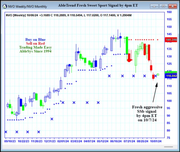 AbleTrend Trading Software NVO chart